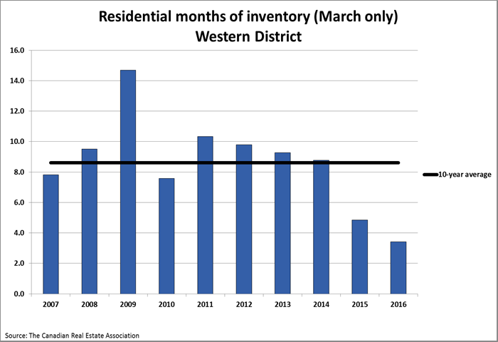 March-west-graph-inventory-months